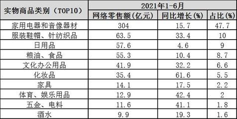 青島上半年網絡零售額達734.7億 家用電器領跑北部市場